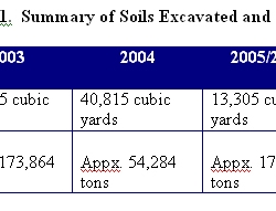 20-Figure_7-1._Summary_of_Soils_Excavated_and_Screened