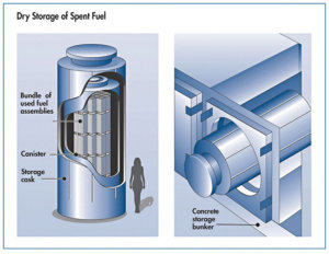 Dry casking of used nuclear fuel rods is possible after about five years initially cooling off in a spent fuel pool.