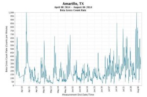 EPA RadNet beta graphs like this 6 Aug 2014 showing high readings in Amarillo Texas were removed in late August 2015.